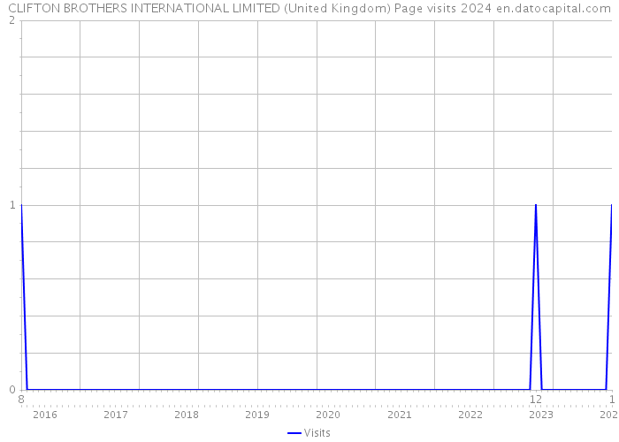 CLIFTON BROTHERS INTERNATIONAL LIMITED (United Kingdom) Page visits 2024 