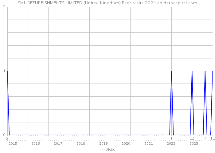 SML REFURBISHMENTS LIMITED (United Kingdom) Page visits 2024 