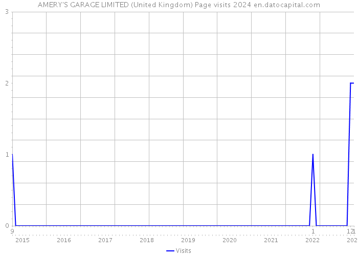 AMERY'S GARAGE LIMITED (United Kingdom) Page visits 2024 