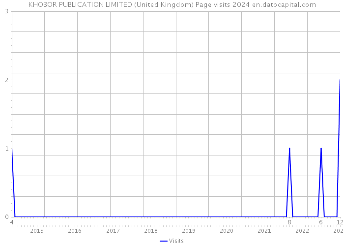 KHOBOR PUBLICATION LIMITED (United Kingdom) Page visits 2024 