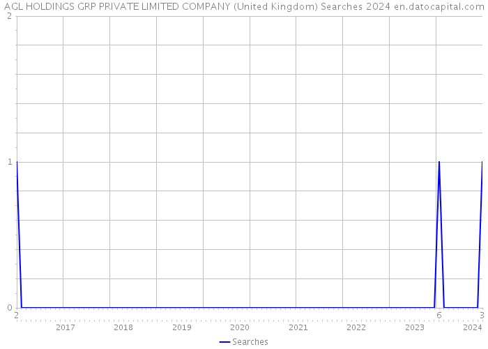 AGL HOLDINGS GRP PRIVATE LIMITED COMPANY (United Kingdom) Searches 2024 
