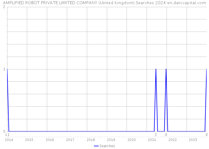 AMPLIFIED ROBOT PRIVATE LIMITED COMPANY (United Kingdom) Searches 2024 