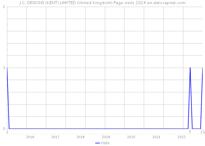 J.C. DESIGNS (KENT) LIMITED (United Kingdom) Page visits 2024 