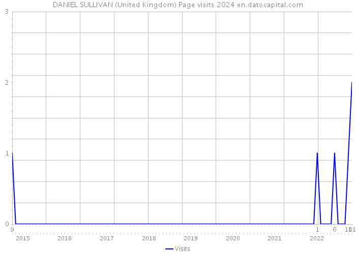 DANIEL SULLIVAN (United Kingdom) Page visits 2024 