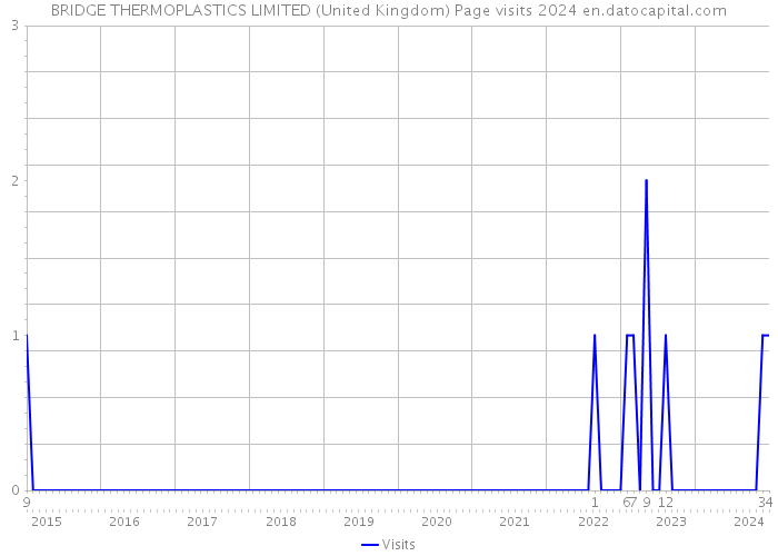 BRIDGE THERMOPLASTICS LIMITED (United Kingdom) Page visits 2024 