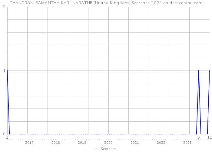 CHANDRANI SAMANTHA KARUNARATNE (United Kingdom) Searches 2024 