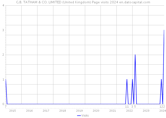 G.B. TATHAM & CO. LIMITED (United Kingdom) Page visits 2024 