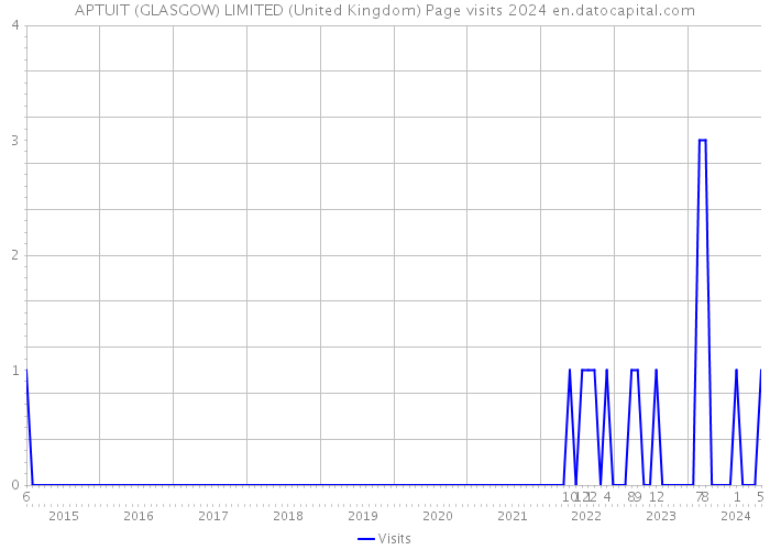 APTUIT (GLASGOW) LIMITED (United Kingdom) Page visits 2024 