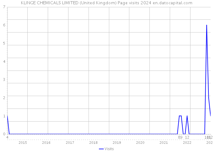 KLINGE CHEMICALS LIMITED (United Kingdom) Page visits 2024 