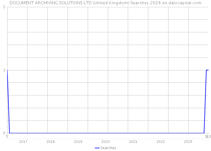 DOCUMENT ARCHIVING SOLUTIONS LTD (United Kingdom) Searches 2024 