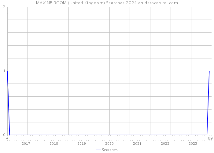 MAXINE ROOM (United Kingdom) Searches 2024 