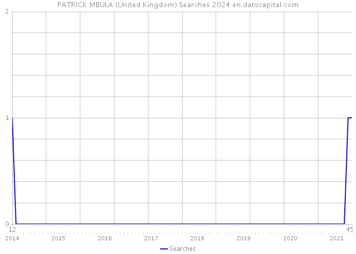 PATRICK MBULA (United Kingdom) Searches 2024 
