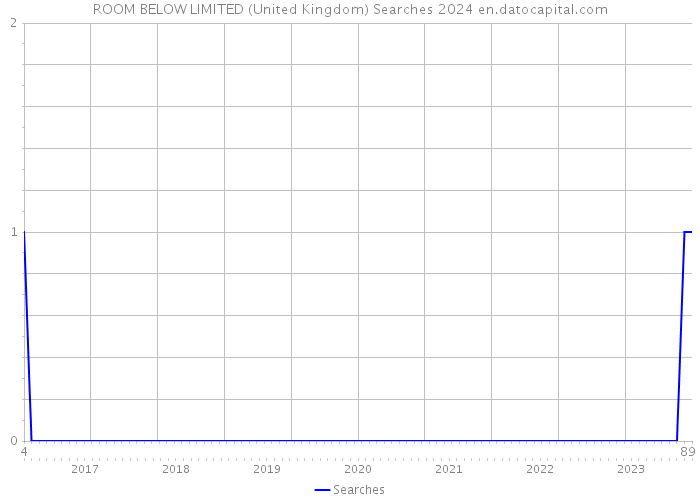 ROOM BELOW LIMITED (United Kingdom) Searches 2024 