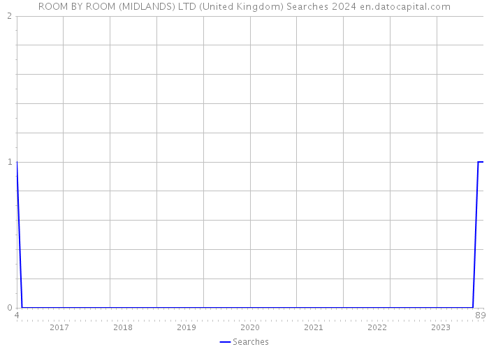 ROOM BY ROOM (MIDLANDS) LTD (United Kingdom) Searches 2024 