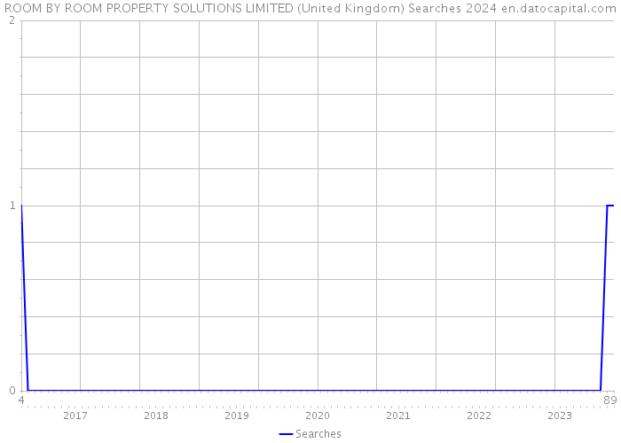 ROOM BY ROOM PROPERTY SOLUTIONS LIMITED (United Kingdom) Searches 2024 