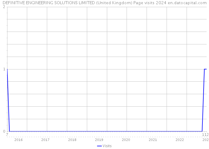 DEFINITIVE ENGINEERING SOLUTIONS LIMITED (United Kingdom) Page visits 2024 
