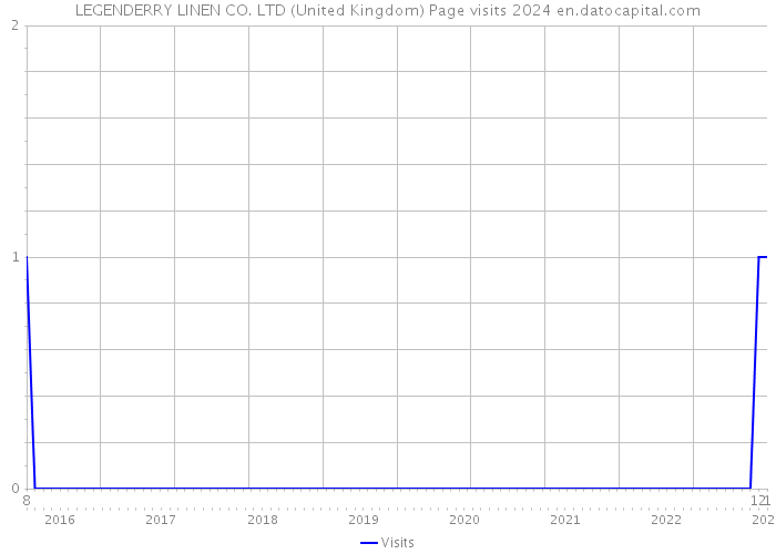 LEGENDERRY LINEN CO. LTD (United Kingdom) Page visits 2024 