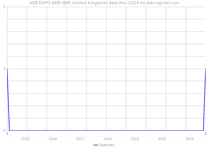 ADE DAPO ADE-IEMI (United Kingdom) Searches 2024 