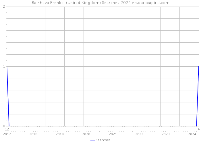 Batsheva Frenkel (United Kingdom) Searches 2024 