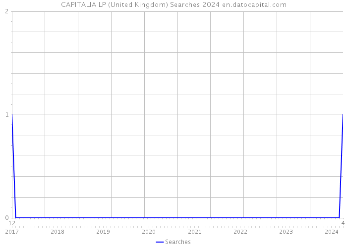 CAPITALIA LP (United Kingdom) Searches 2024 
