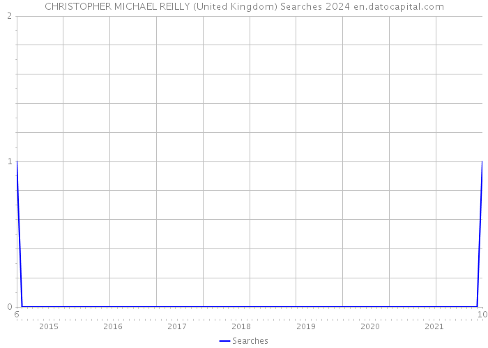 CHRISTOPHER MICHAEL REILLY (United Kingdom) Searches 2024 