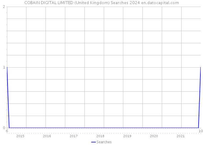 COBAIN DIGITAL LIMITED (United Kingdom) Searches 2024 