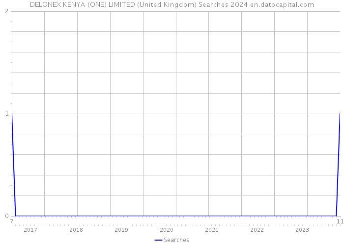 DELONEX KENYA (ONE) LIMITED (United Kingdom) Searches 2024 
