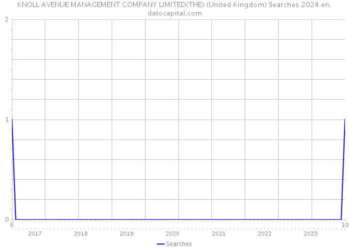 KNOLL AVENUE MANAGEMENT COMPANY LIMITED(THE) (United Kingdom) Searches 2024 