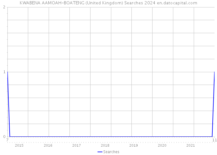 KWABENA AAMOAH-BOATENG (United Kingdom) Searches 2024 