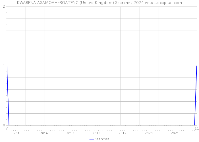 KWABENA ASAMOAH-BOATENG (United Kingdom) Searches 2024 