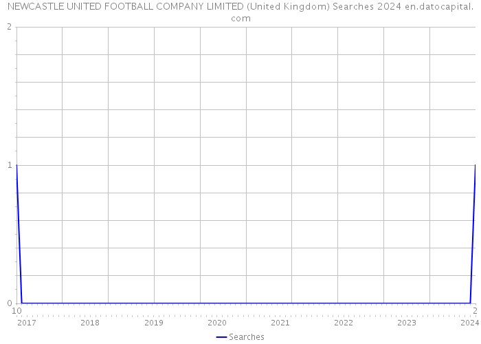 NEWCASTLE UNITED FOOTBALL COMPANY LIMITED (United Kingdom) Searches 2024 