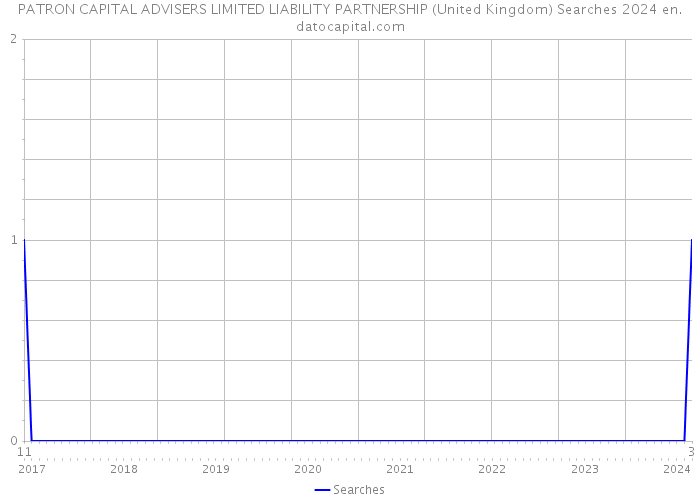 PATRON CAPITAL ADVISERS LIMITED LIABILITY PARTNERSHIP (United Kingdom) Searches 2024 