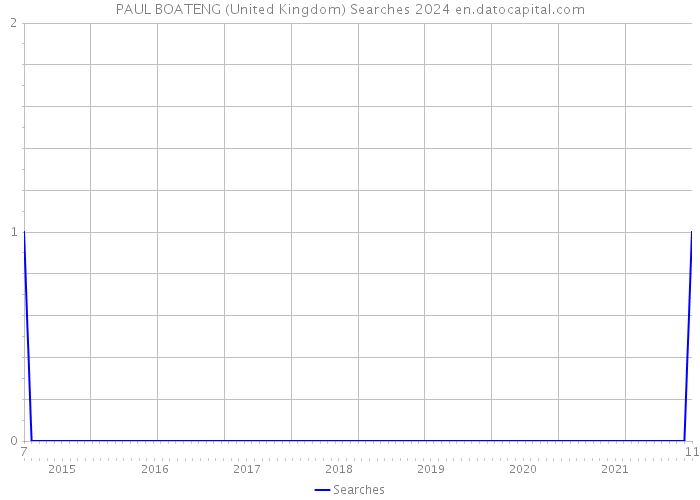 PAUL BOATENG (United Kingdom) Searches 2024 