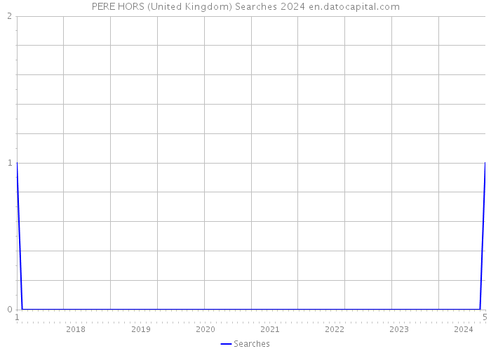 PERE HORS (United Kingdom) Searches 2024 