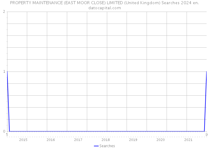 PROPERTY MAINTENANCE (EAST MOOR CLOSE) LIMITED (United Kingdom) Searches 2024 