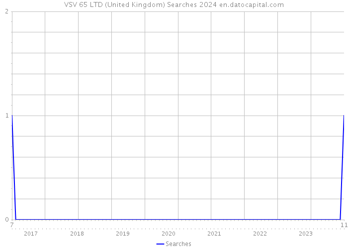 VSV 65 LTD (United Kingdom) Searches 2024 