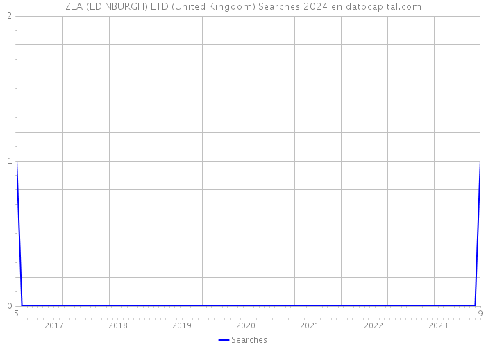 ZEA (EDINBURGH) LTD (United Kingdom) Searches 2024 
