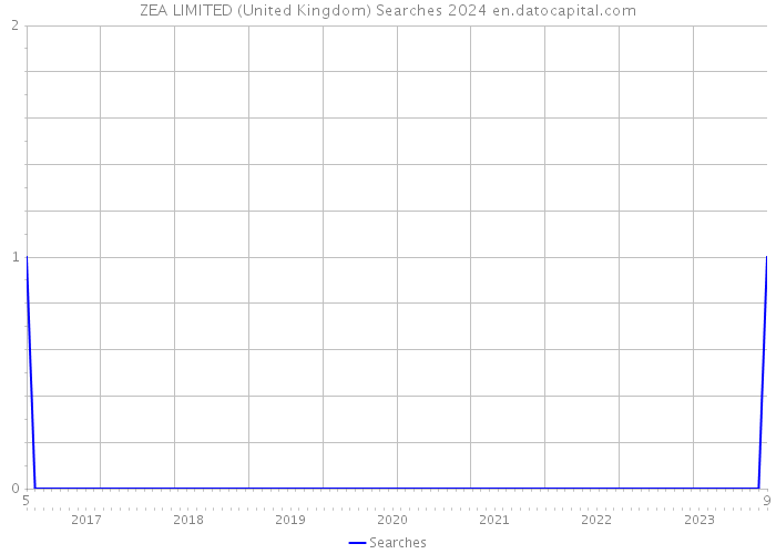 ZEA LIMITED (United Kingdom) Searches 2024 