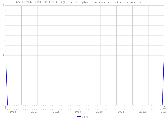 ASHDOWN FUNDING LIMITED (United Kingdom) Page visits 2024 