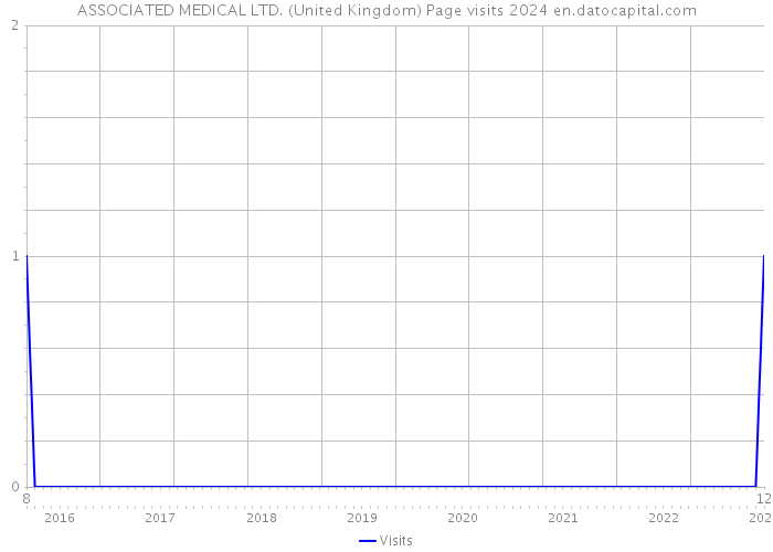 ASSOCIATED MEDICAL LTD. (United Kingdom) Page visits 2024 