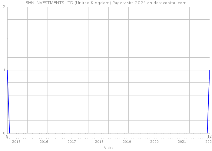 BHN INVESTMENTS LTD (United Kingdom) Page visits 2024 
