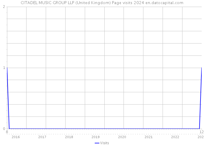 CITADEL MUSIC GROUP LLP (United Kingdom) Page visits 2024 
