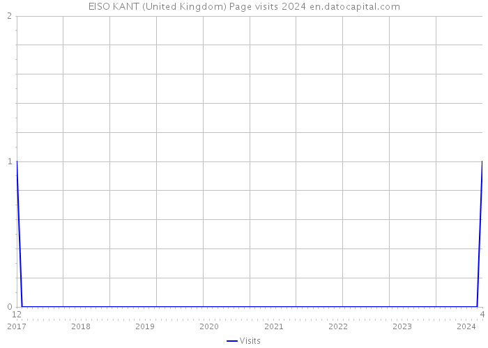 EISO KANT (United Kingdom) Page visits 2024 