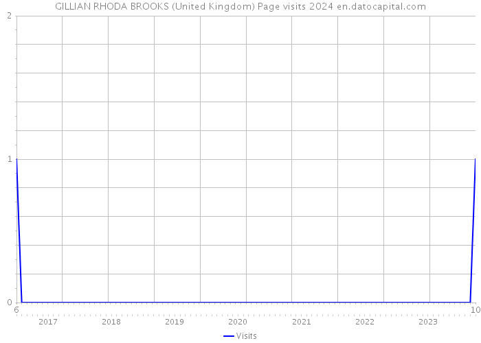 GILLIAN RHODA BROOKS (United Kingdom) Page visits 2024 