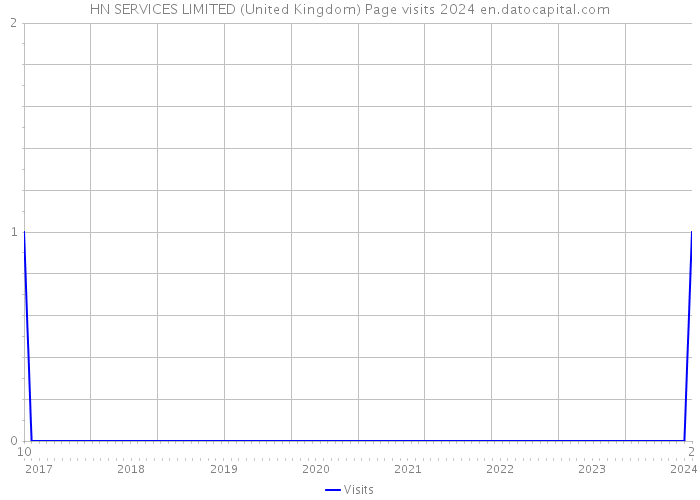 HN SERVICES LIMITED (United Kingdom) Page visits 2024 