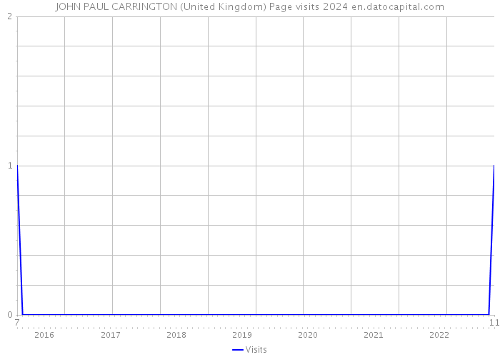 JOHN PAUL CARRINGTON (United Kingdom) Page visits 2024 