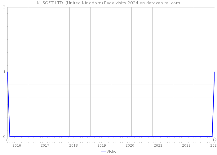 K-SOFT LTD. (United Kingdom) Page visits 2024 