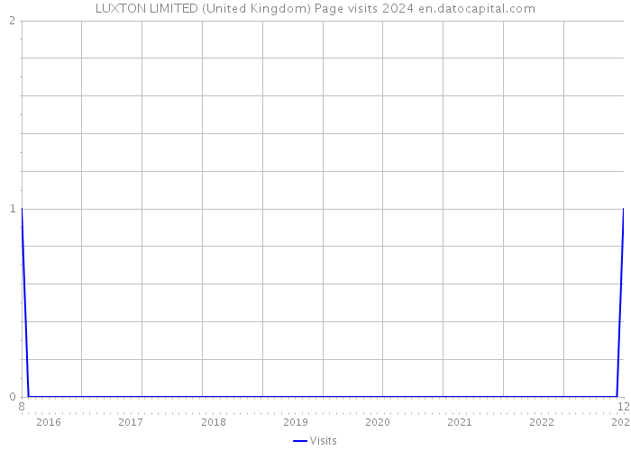 LUXTON LIMITED (United Kingdom) Page visits 2024 