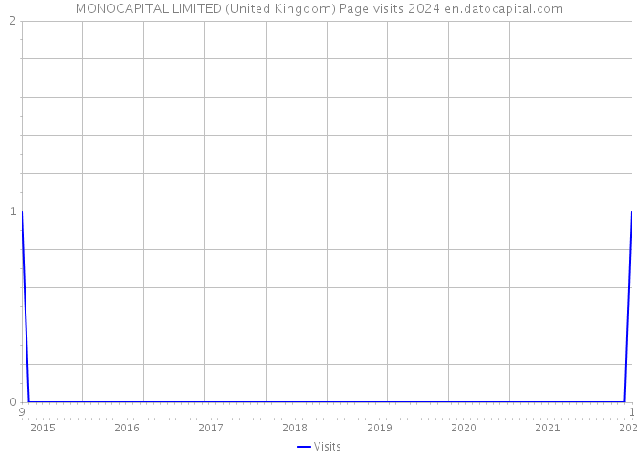 MONOCAPITAL LIMITED (United Kingdom) Page visits 2024 