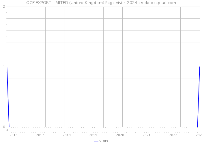 OGE EXPORT LIMITED (United Kingdom) Page visits 2024 